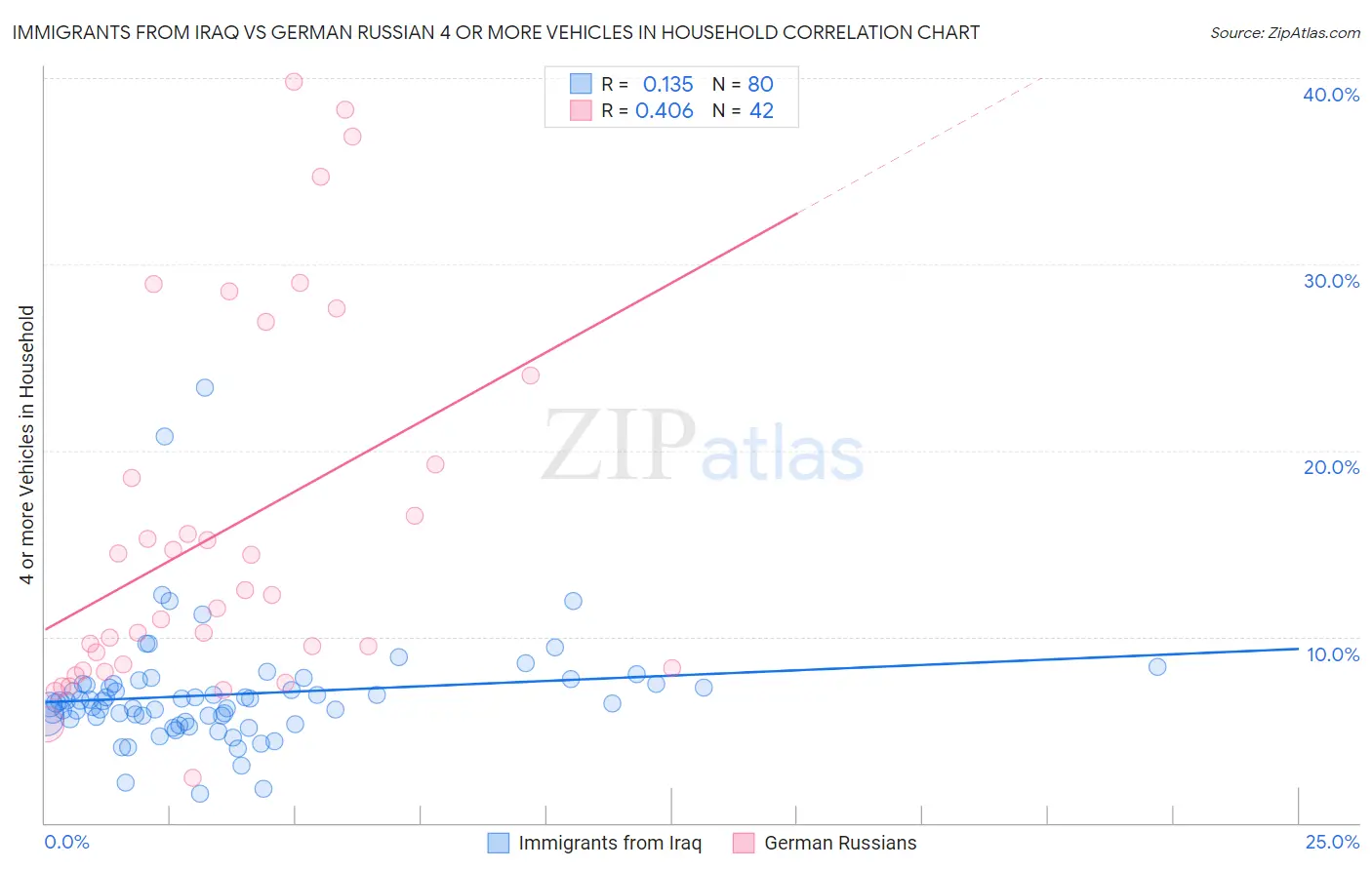 Immigrants from Iraq vs German Russian 4 or more Vehicles in Household