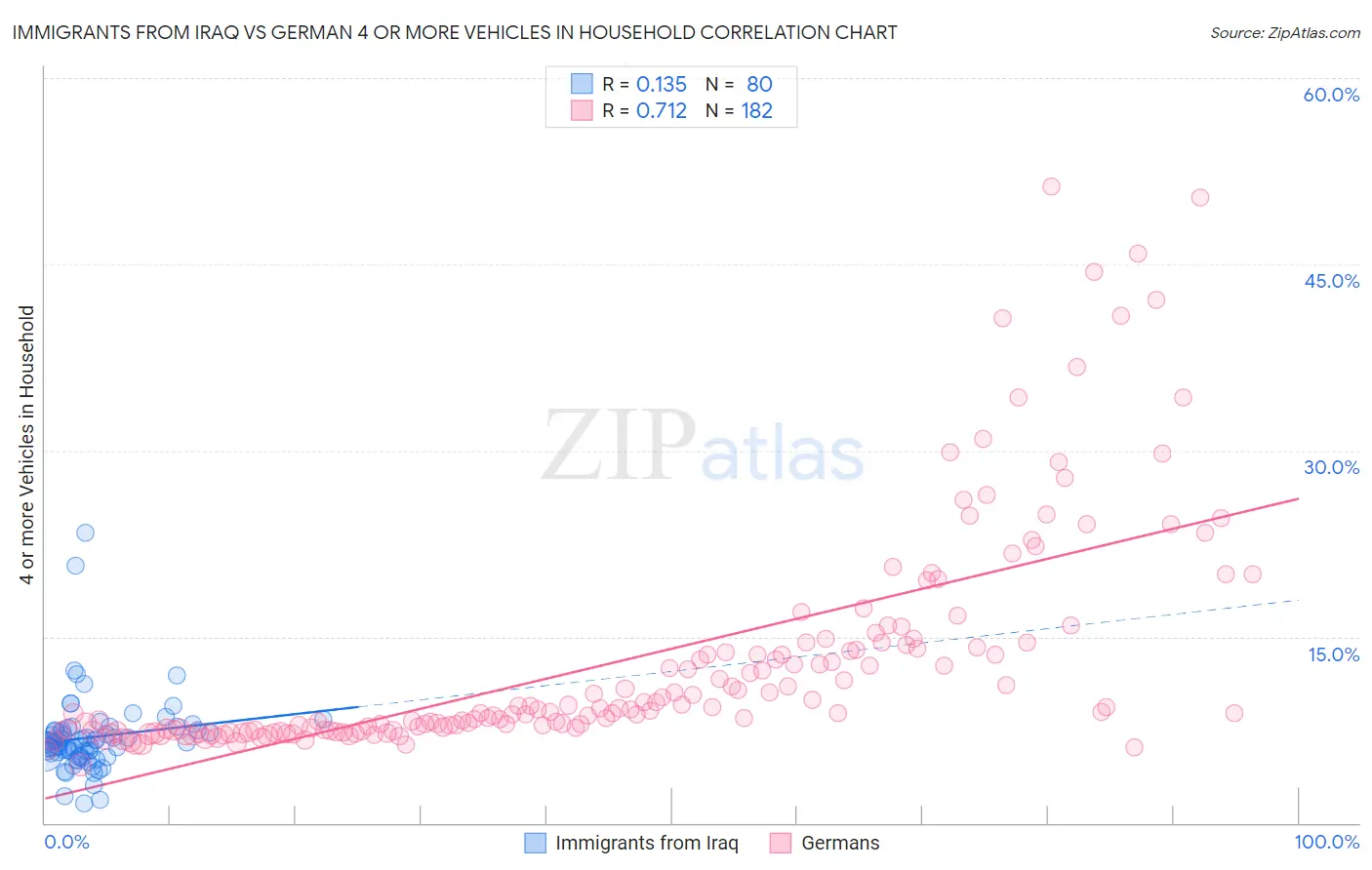 Immigrants from Iraq vs German 4 or more Vehicles in Household