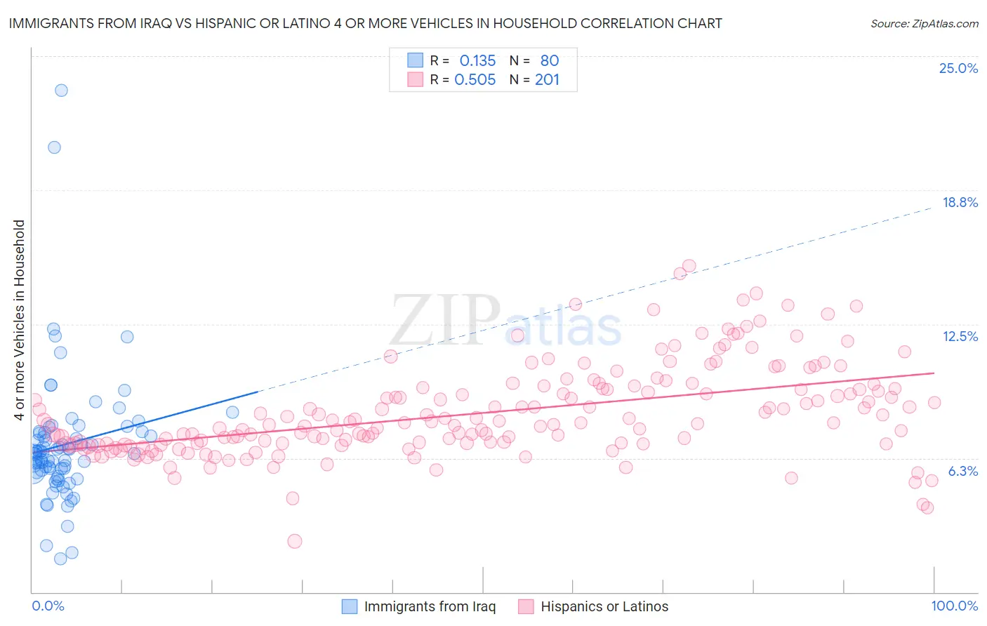 Immigrants from Iraq vs Hispanic or Latino 4 or more Vehicles in Household