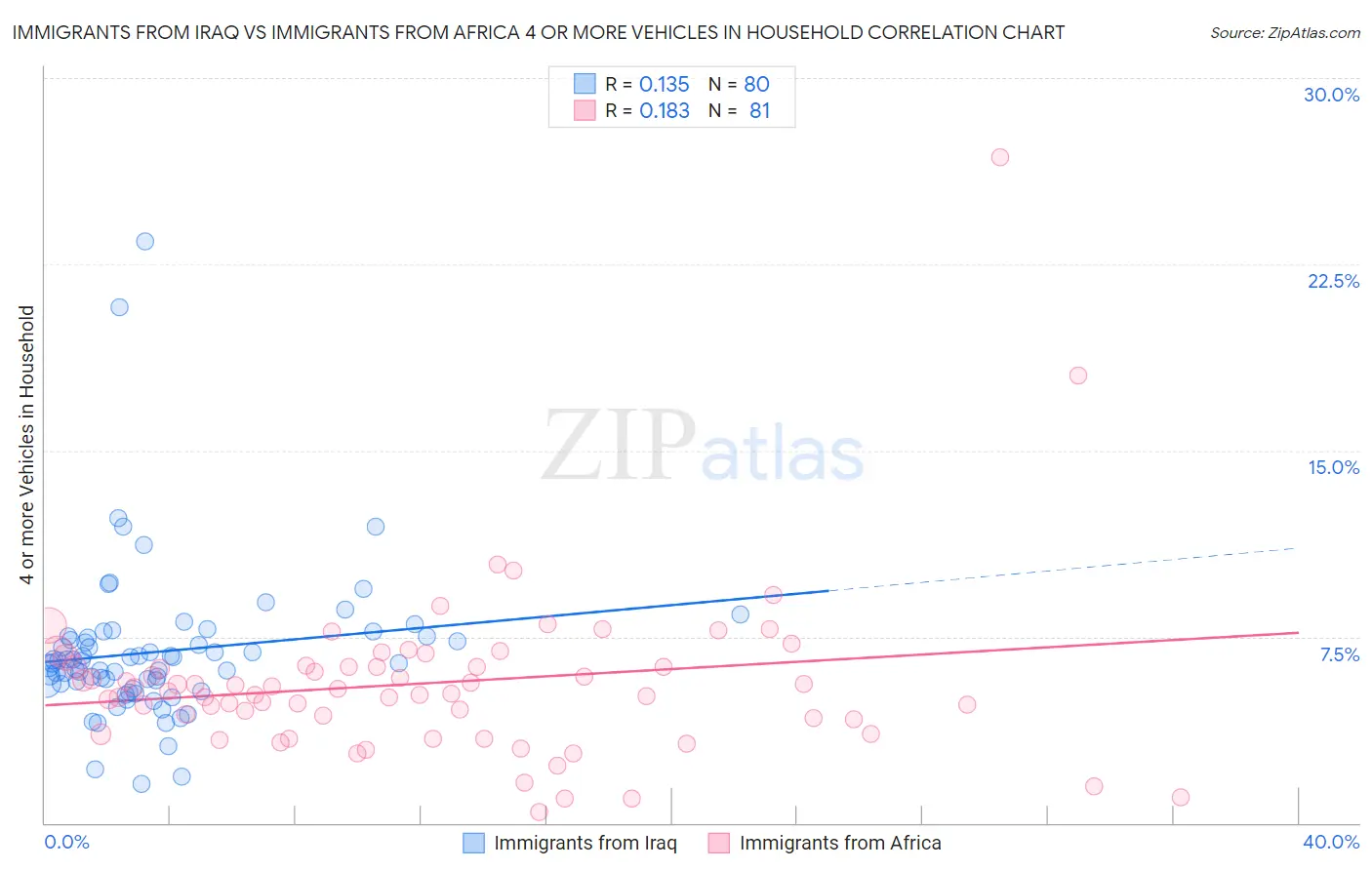 Immigrants from Iraq vs Immigrants from Africa 4 or more Vehicles in Household