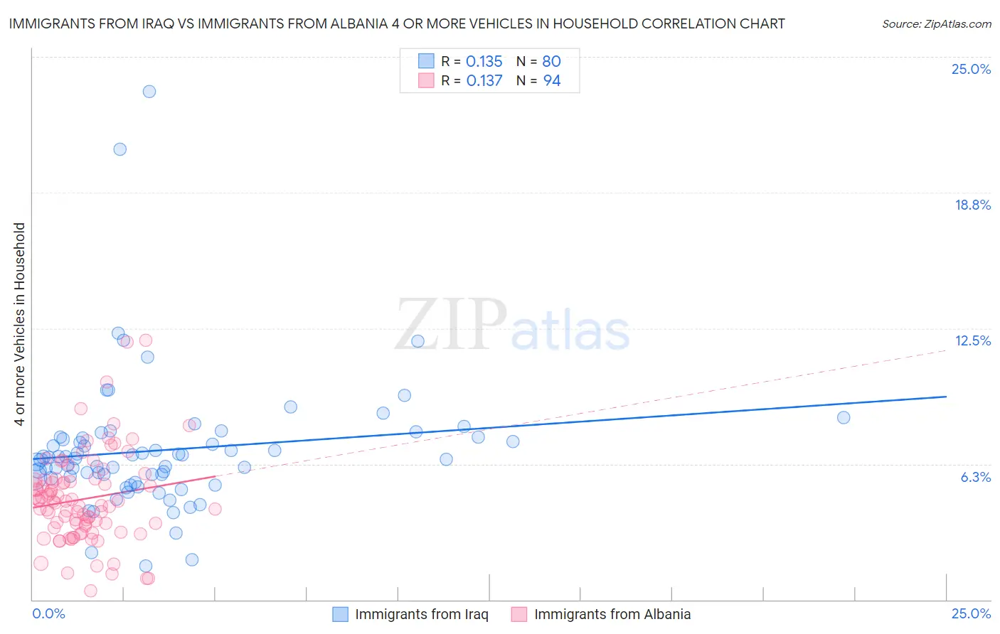 Immigrants from Iraq vs Immigrants from Albania 4 or more Vehicles in Household