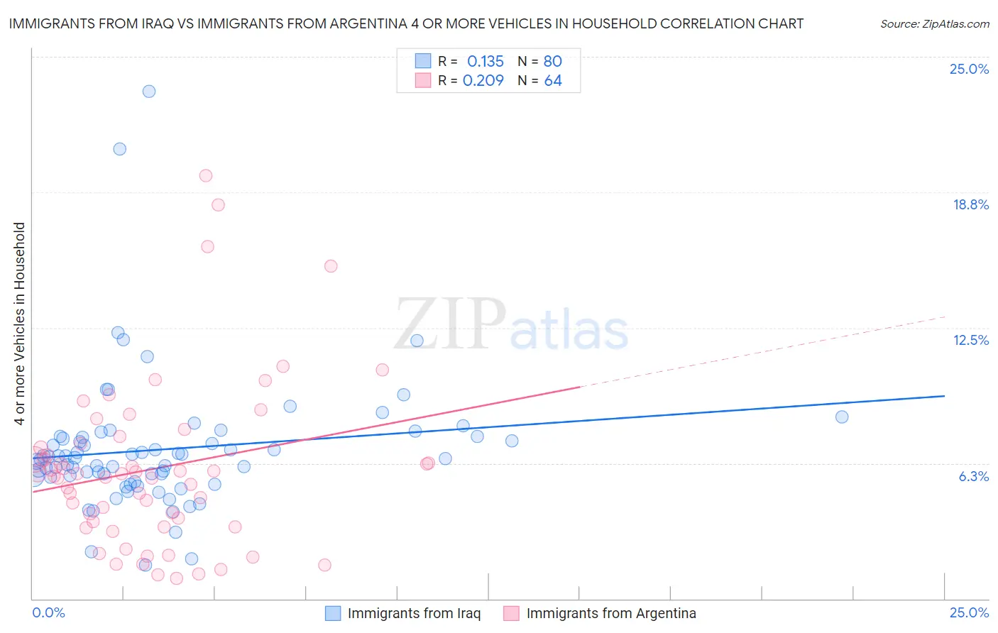 Immigrants from Iraq vs Immigrants from Argentina 4 or more Vehicles in Household