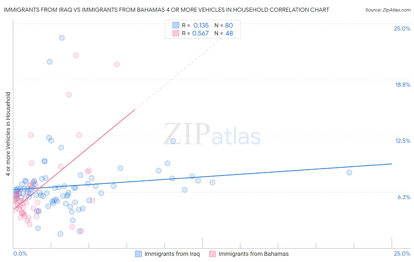 Immigrants from Iraq vs Immigrants from Bahamas 4 or more Vehicles in Household