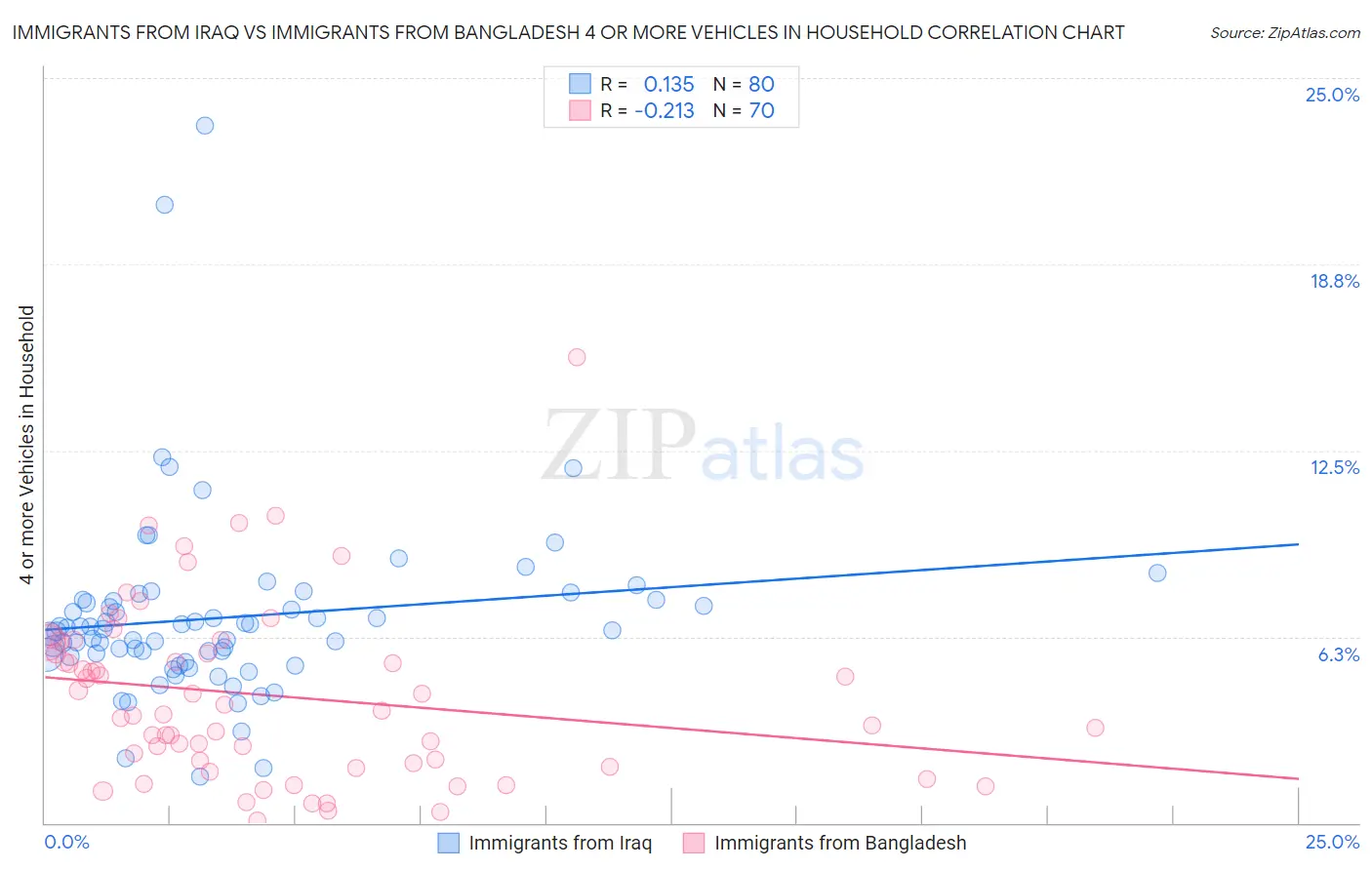 Immigrants from Iraq vs Immigrants from Bangladesh 4 or more Vehicles in Household