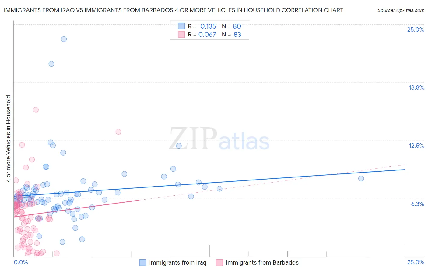 Immigrants from Iraq vs Immigrants from Barbados 4 or more Vehicles in Household