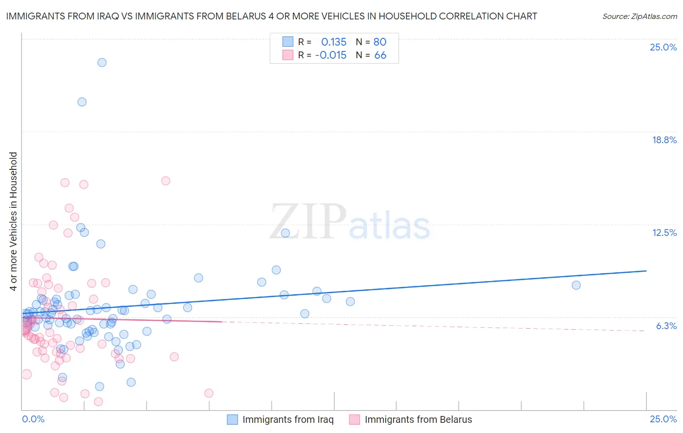 Immigrants from Iraq vs Immigrants from Belarus 4 or more Vehicles in Household