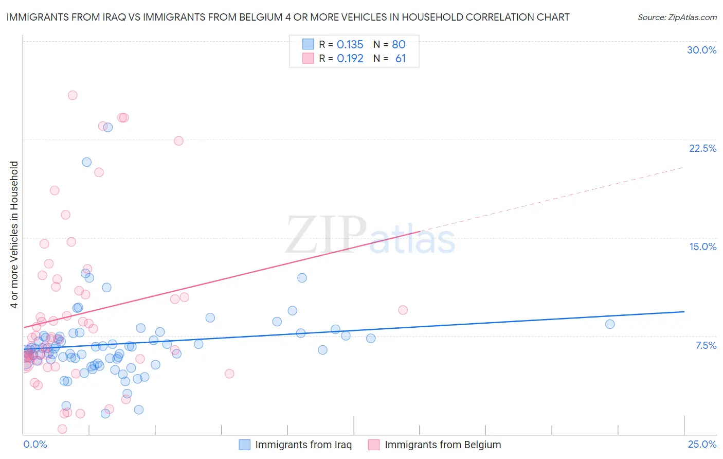 Immigrants from Iraq vs Immigrants from Belgium 4 or more Vehicles in Household