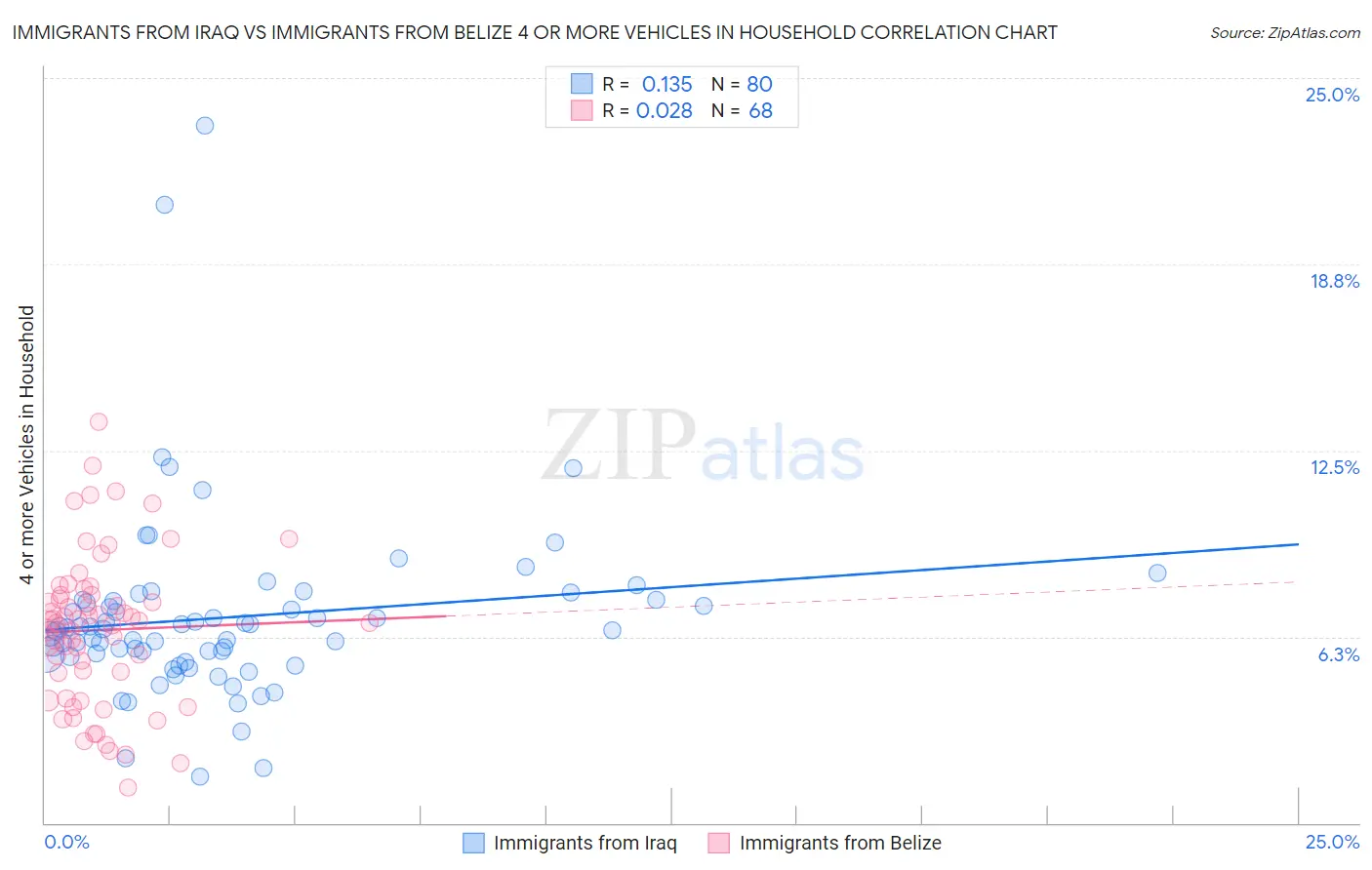 Immigrants from Iraq vs Immigrants from Belize 4 or more Vehicles in Household