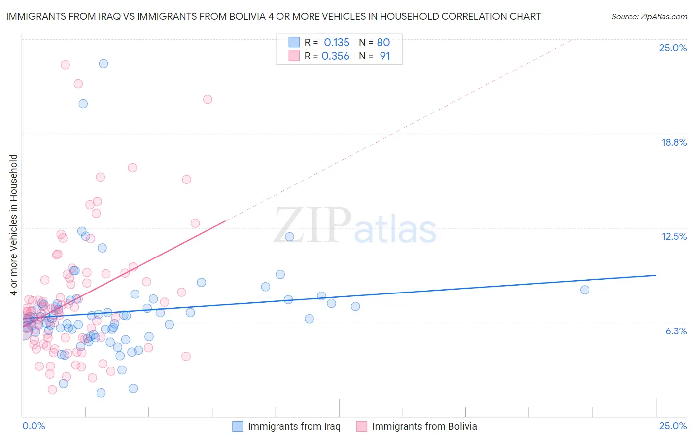 Immigrants from Iraq vs Immigrants from Bolivia 4 or more Vehicles in Household