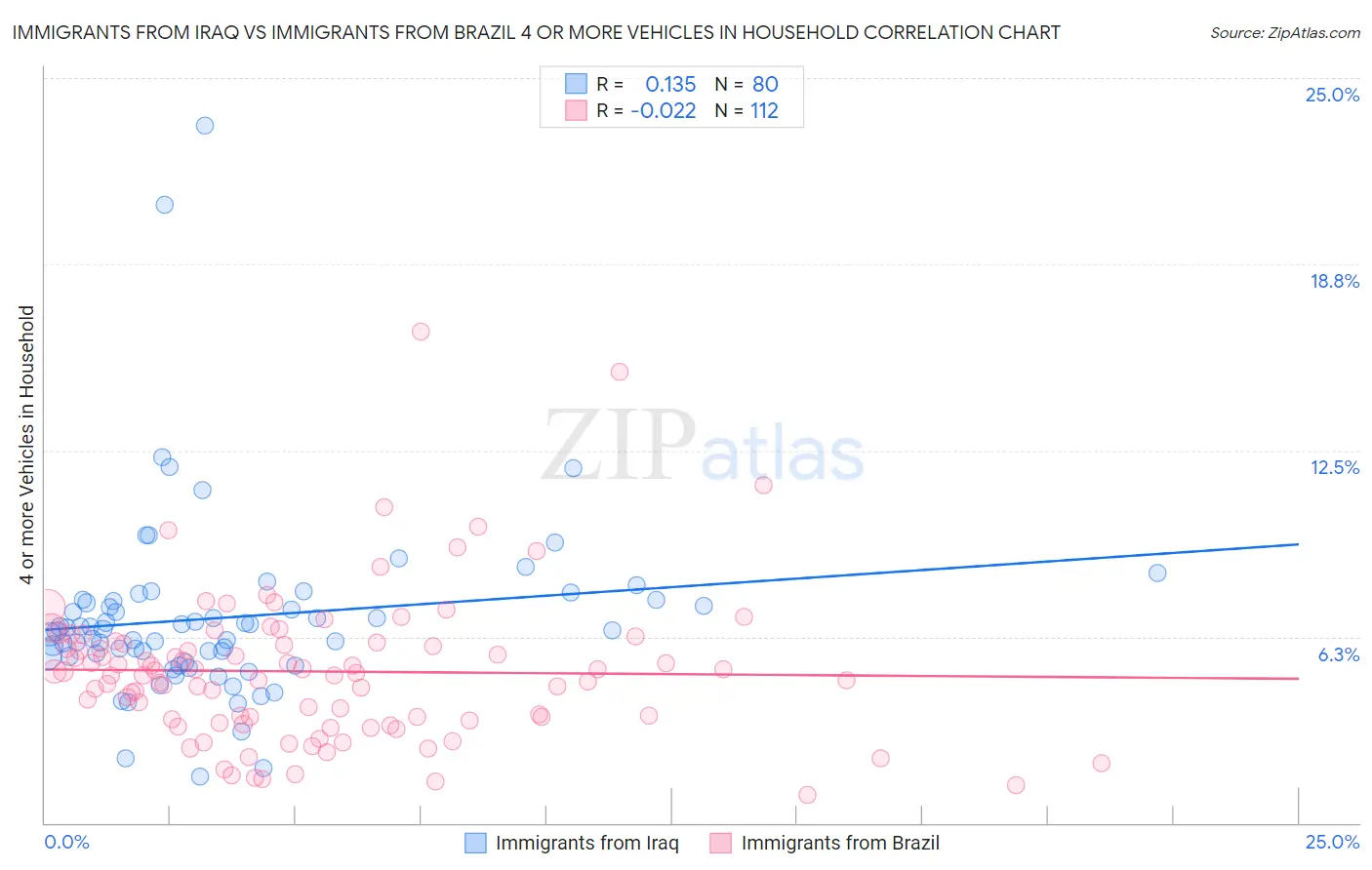 Immigrants from Iraq vs Immigrants from Brazil 4 or more Vehicles in Household