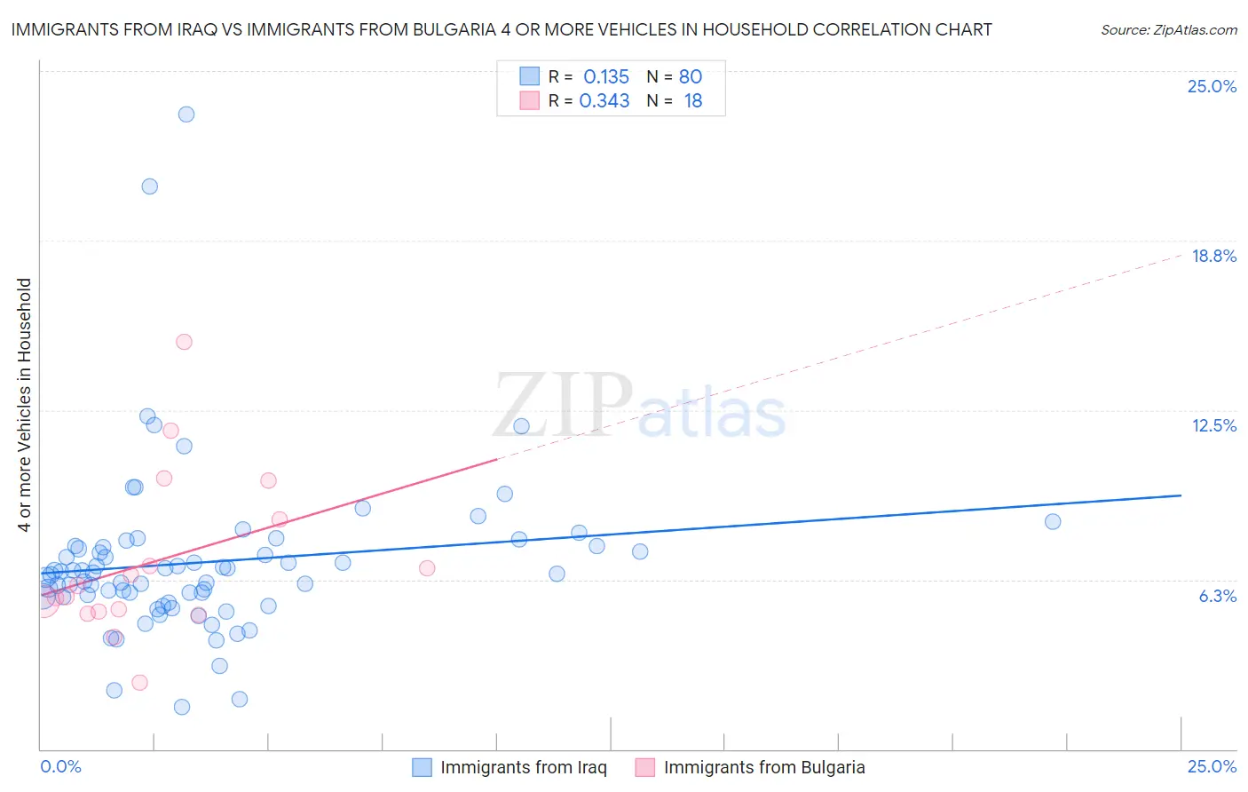 Immigrants from Iraq vs Immigrants from Bulgaria 4 or more Vehicles in Household