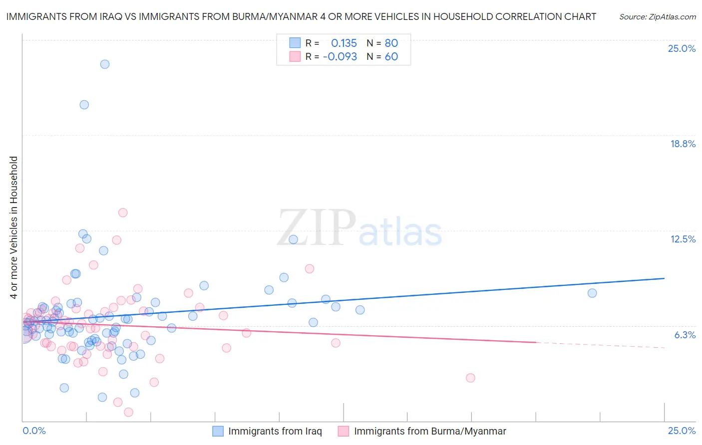 Immigrants from Iraq vs Immigrants from Burma/Myanmar 4 or more Vehicles in Household