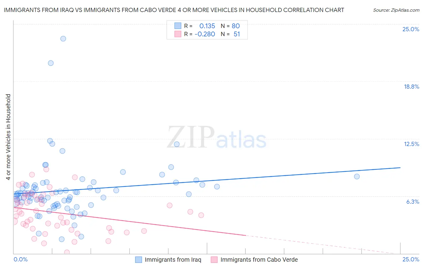 Immigrants from Iraq vs Immigrants from Cabo Verde 4 or more Vehicles in Household