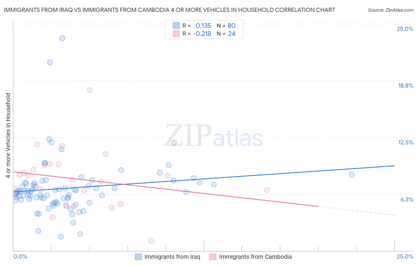 Immigrants from Iraq vs Immigrants from Cambodia 4 or more Vehicles in Household