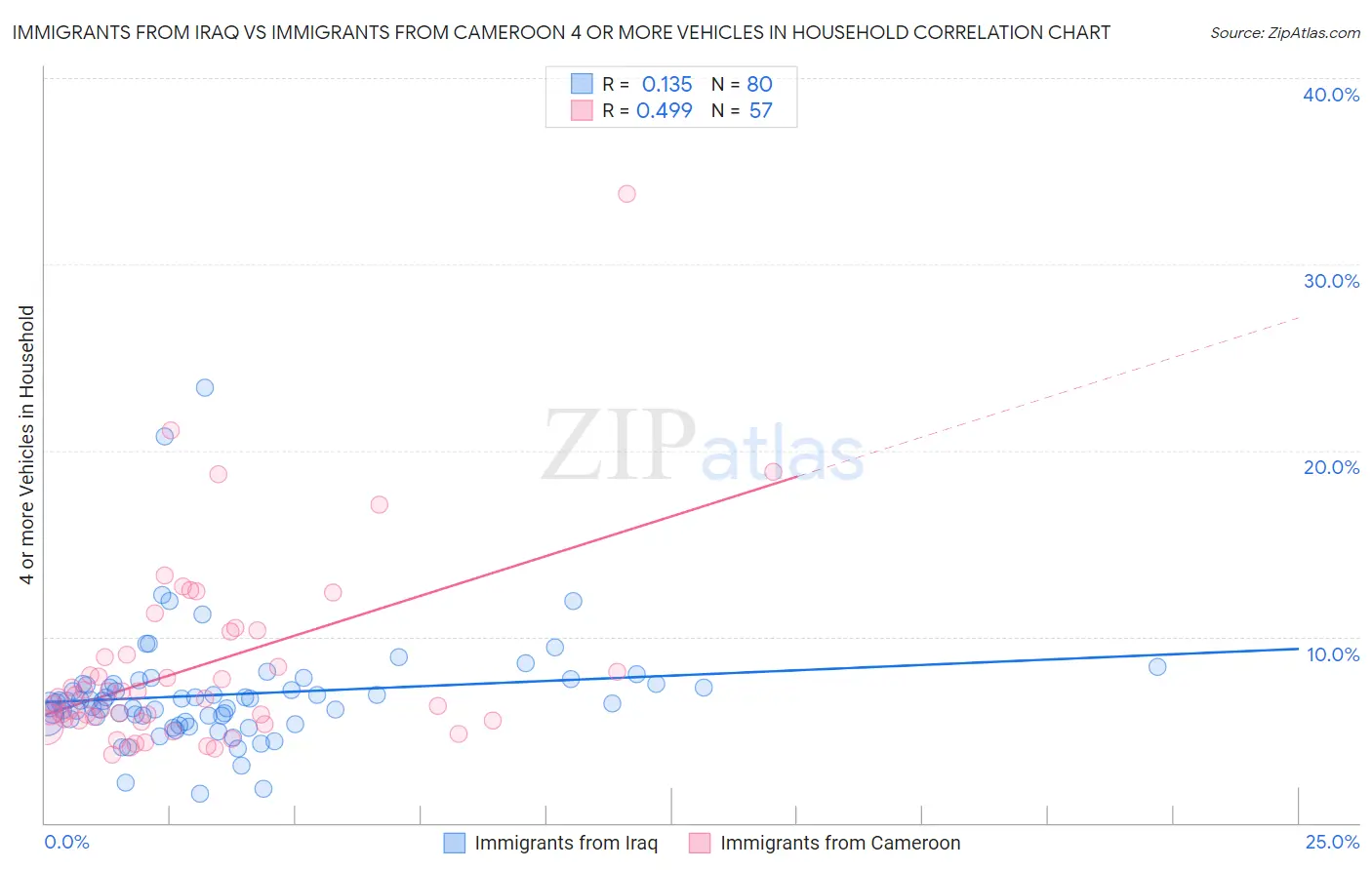 Immigrants from Iraq vs Immigrants from Cameroon 4 or more Vehicles in Household