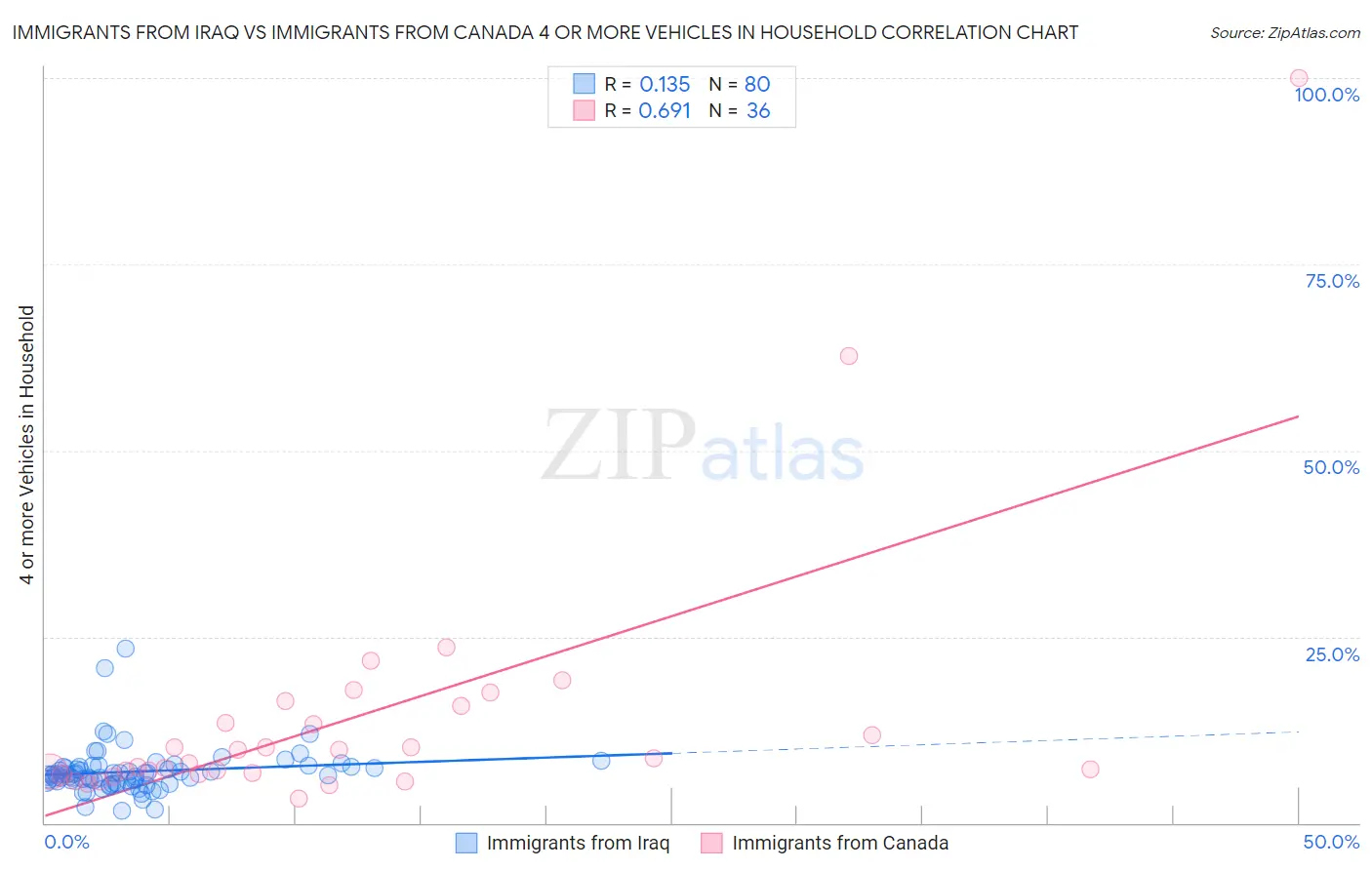 Immigrants from Iraq vs Immigrants from Canada 4 or more Vehicles in Household