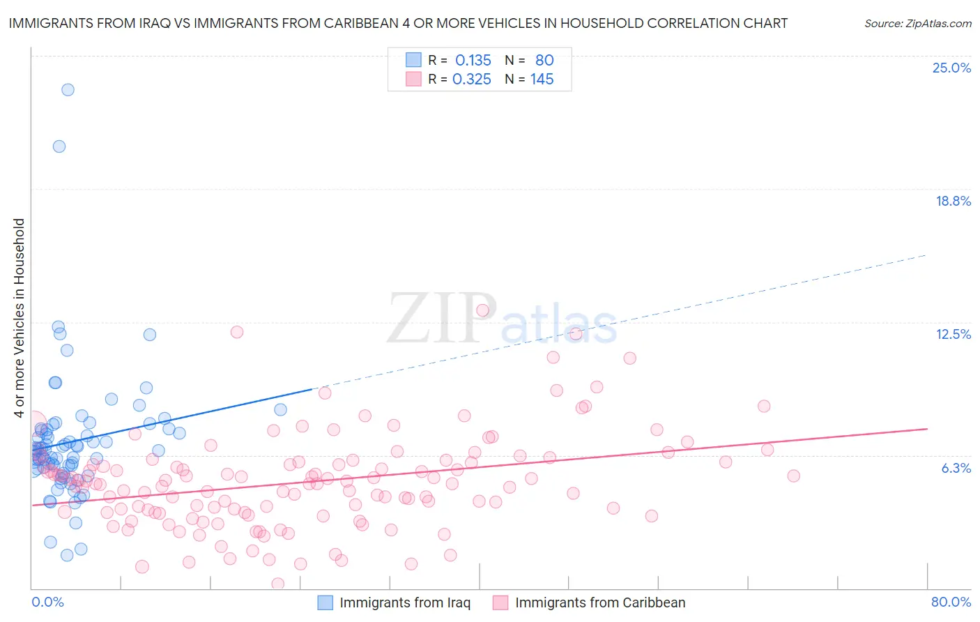 Immigrants from Iraq vs Immigrants from Caribbean 4 or more Vehicles in Household