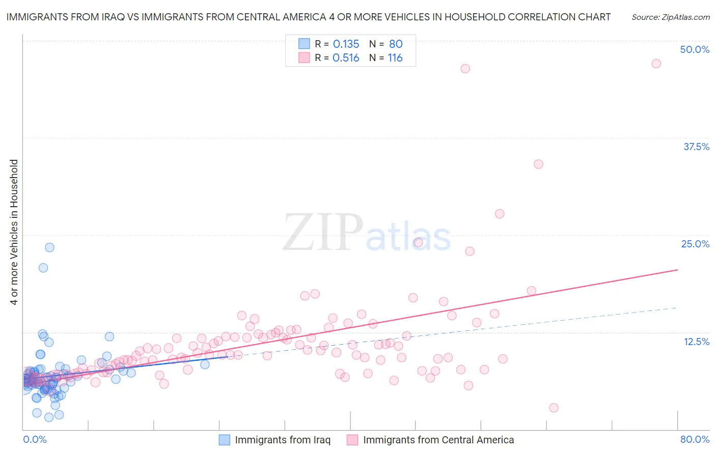 Immigrants from Iraq vs Immigrants from Central America 4 or more Vehicles in Household