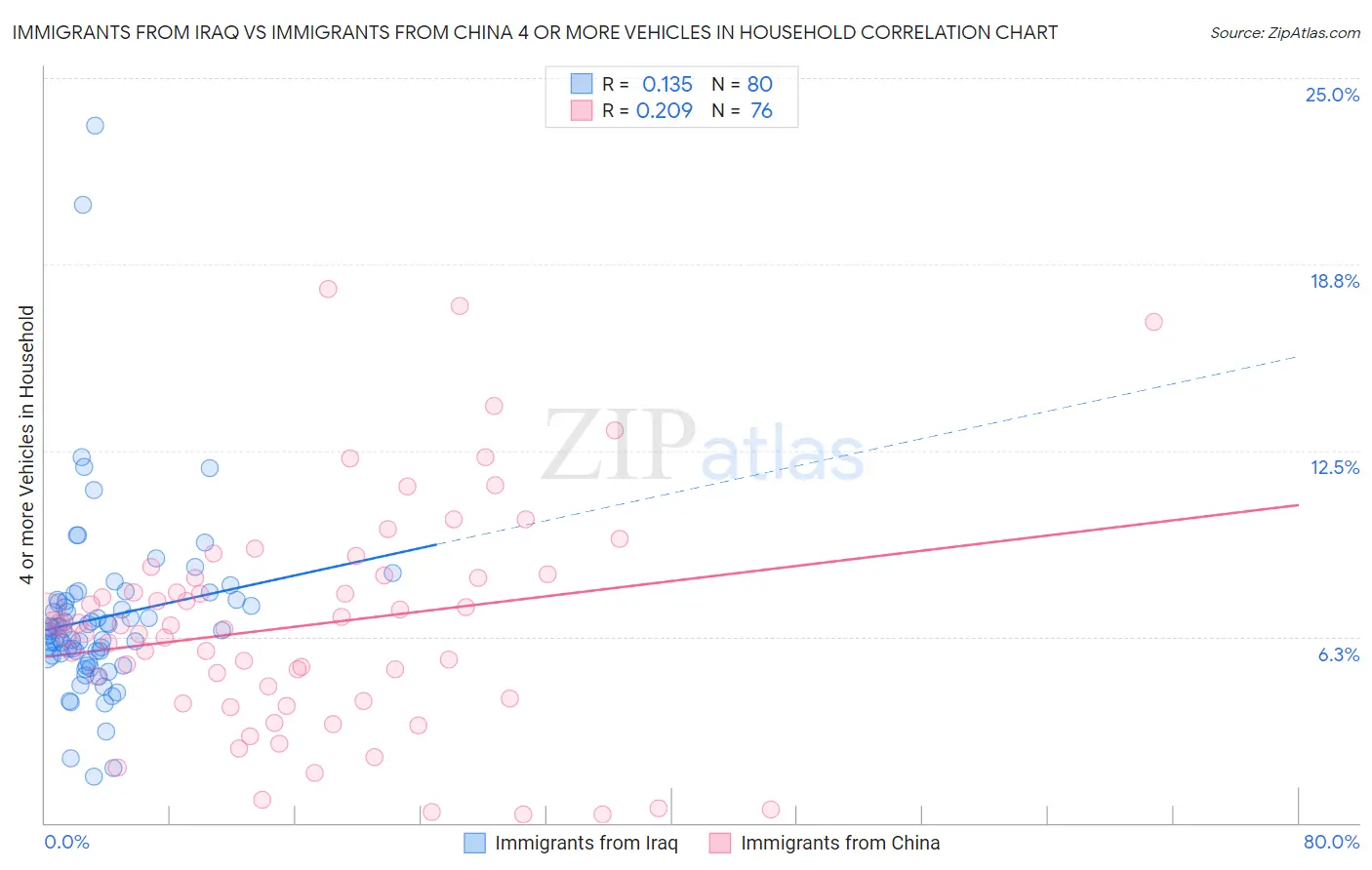 Immigrants from Iraq vs Immigrants from China 4 or more Vehicles in Household