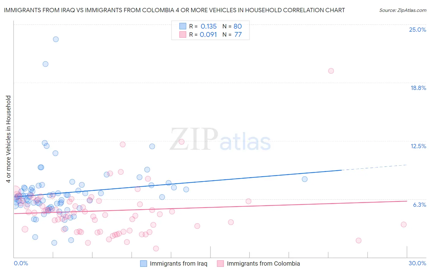 Immigrants from Iraq vs Immigrants from Colombia 4 or more Vehicles in Household