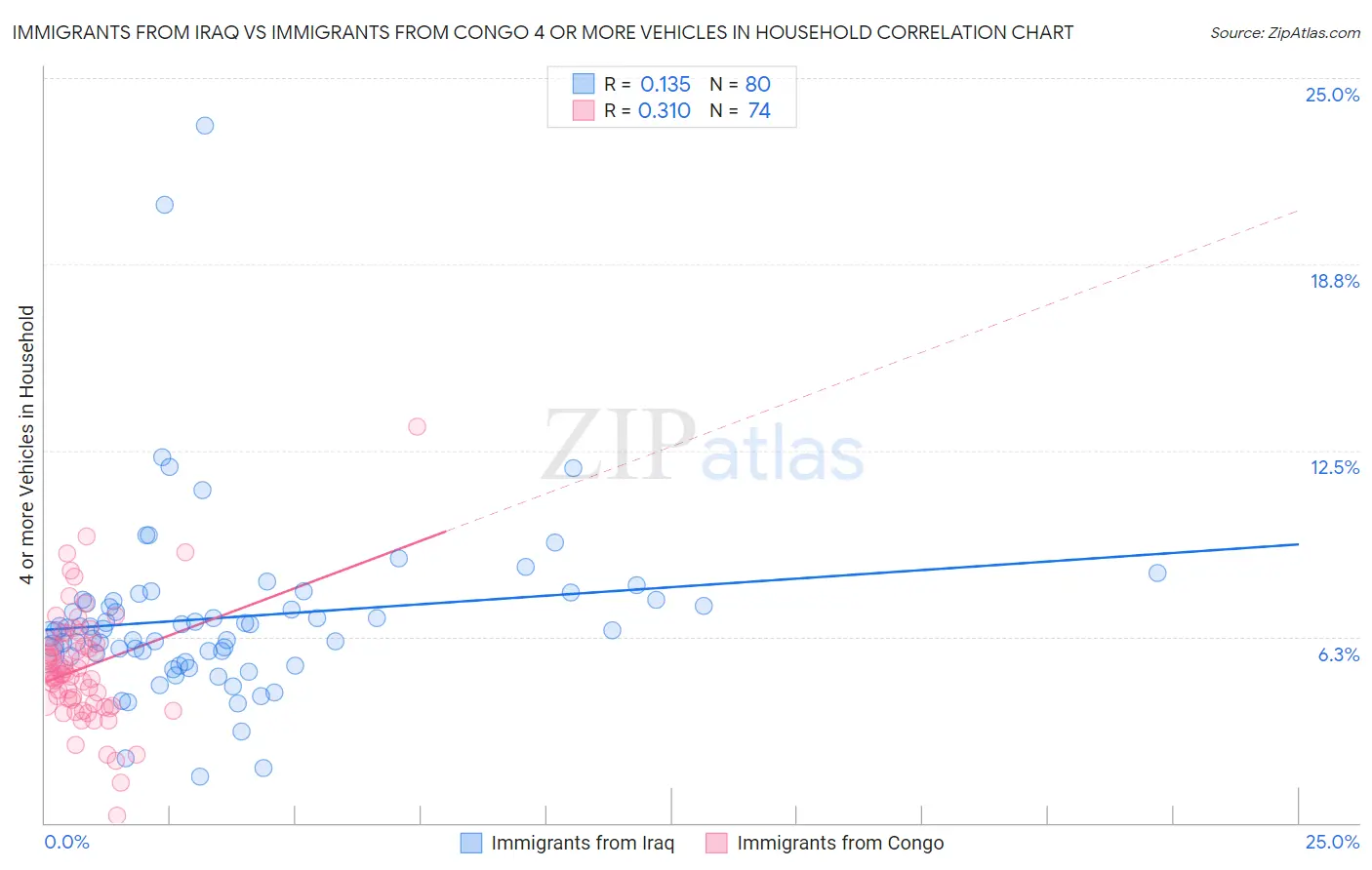 Immigrants from Iraq vs Immigrants from Congo 4 or more Vehicles in Household