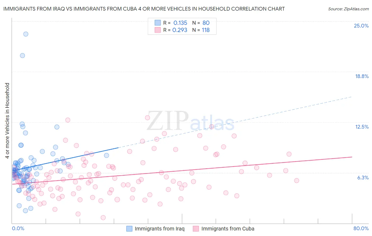 Immigrants from Iraq vs Immigrants from Cuba 4 or more Vehicles in Household