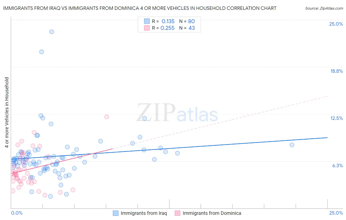 Immigrants from Iraq vs Immigrants from Dominica 4 or more Vehicles in Household