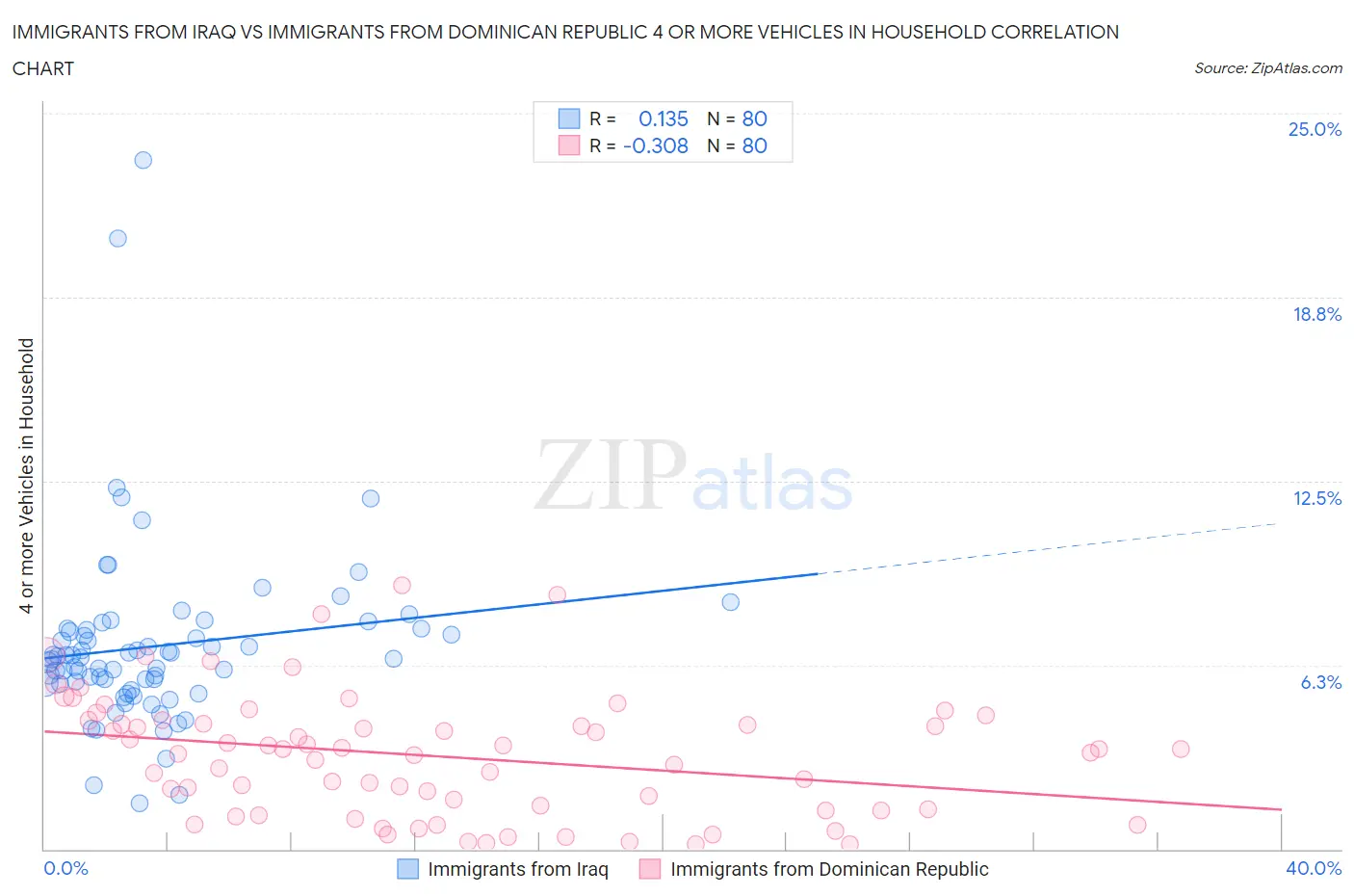 Immigrants from Iraq vs Immigrants from Dominican Republic 4 or more Vehicles in Household