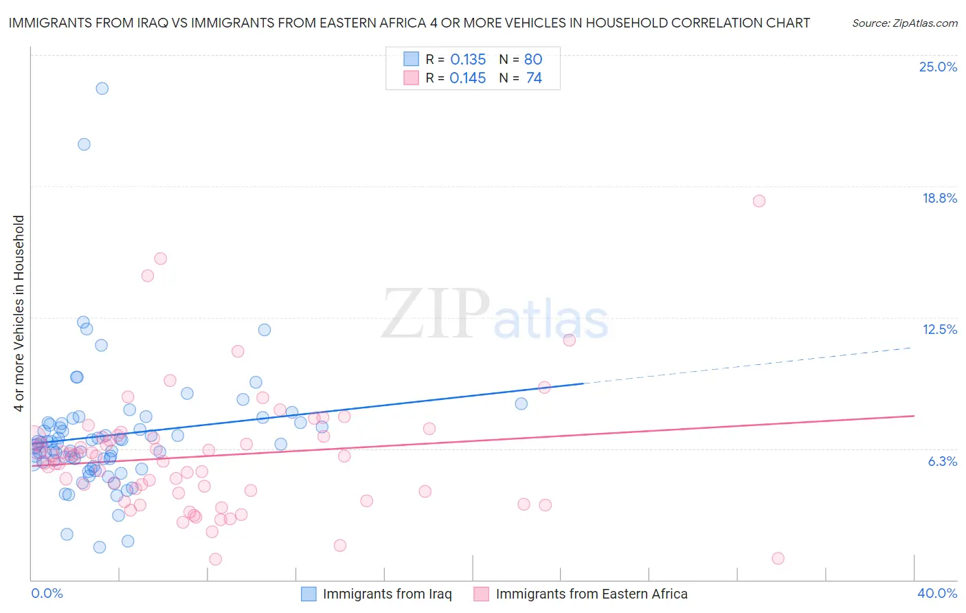 Immigrants from Iraq vs Immigrants from Eastern Africa 4 or more Vehicles in Household