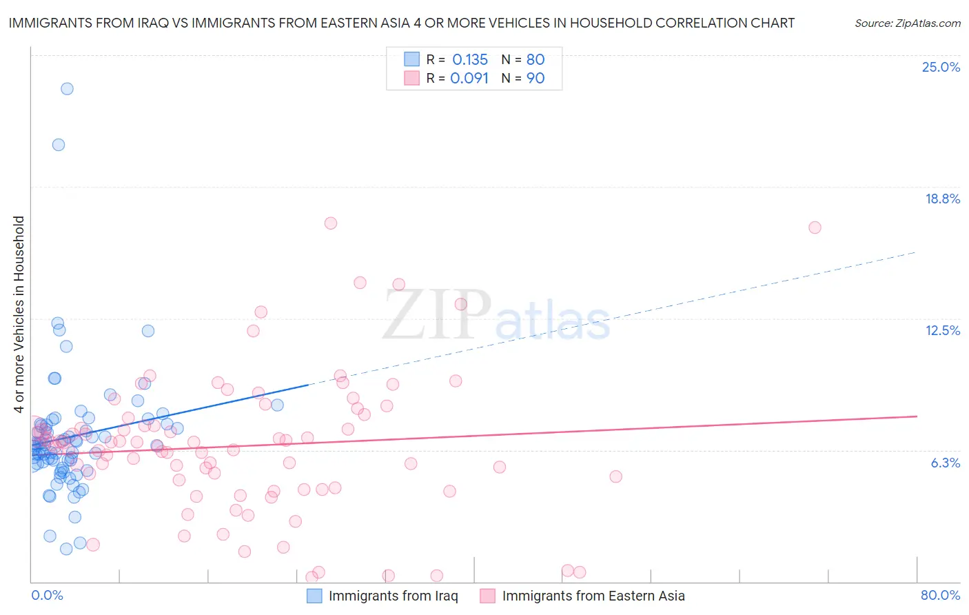 Immigrants from Iraq vs Immigrants from Eastern Asia 4 or more Vehicles in Household
