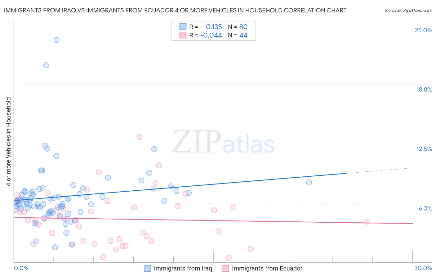 Immigrants from Iraq vs Immigrants from Ecuador 4 or more Vehicles in Household