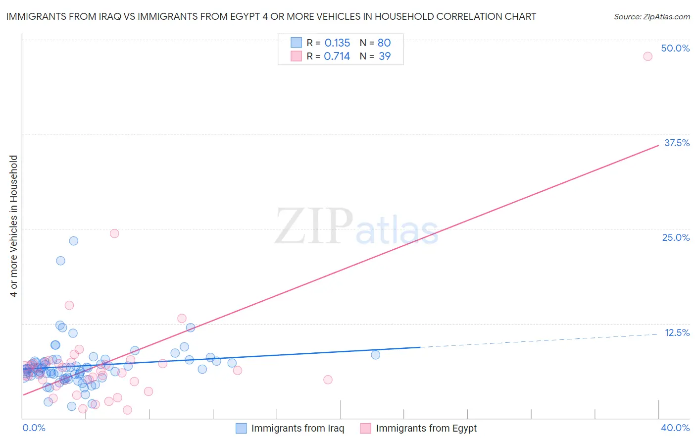 Immigrants from Iraq vs Immigrants from Egypt 4 or more Vehicles in Household