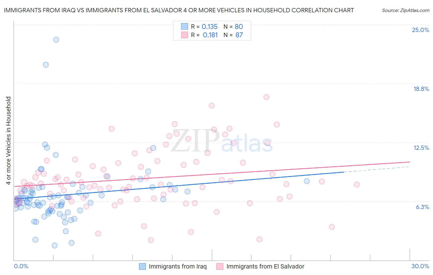Immigrants from Iraq vs Immigrants from El Salvador 4 or more Vehicles in Household
