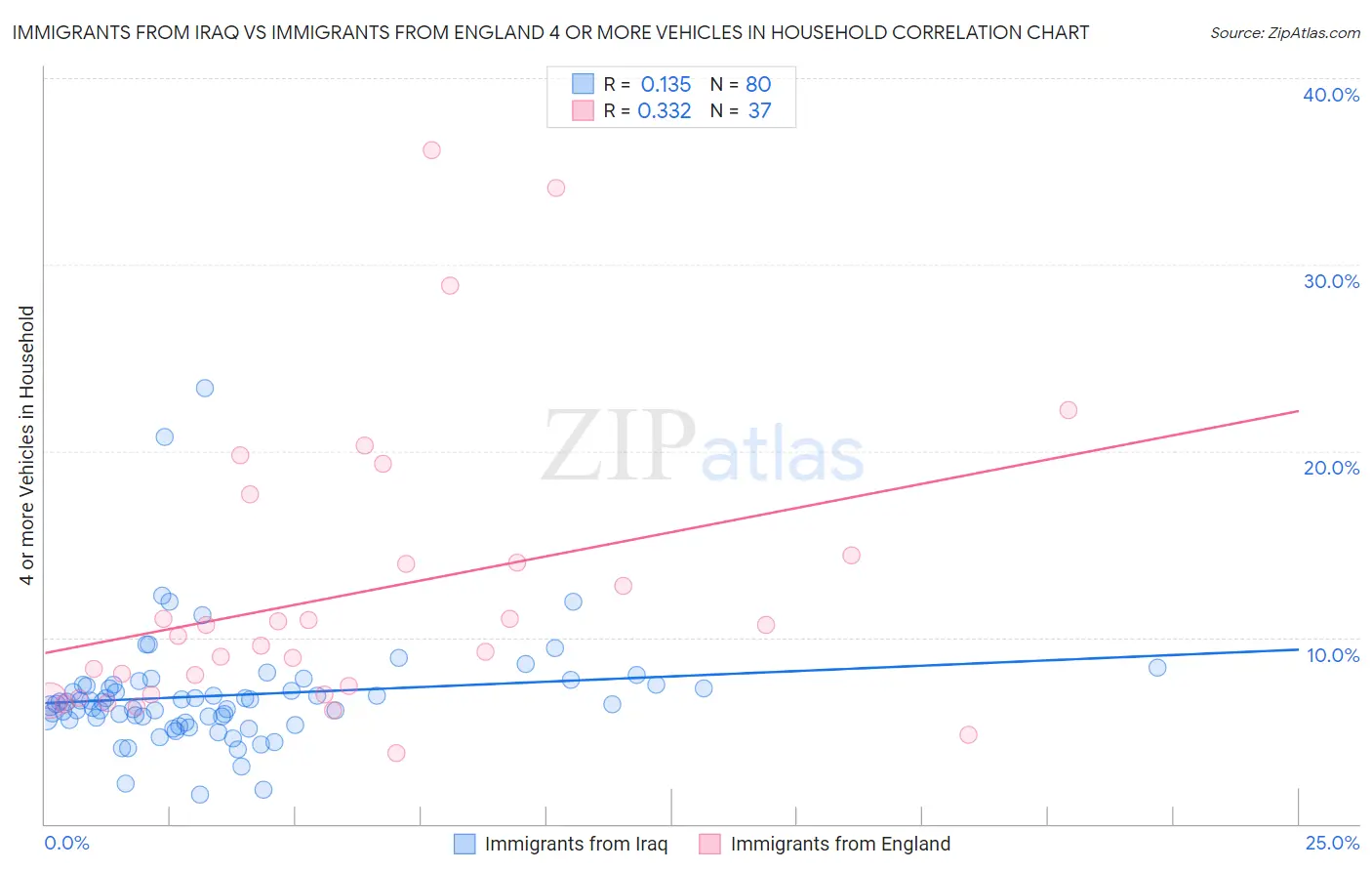 Immigrants from Iraq vs Immigrants from England 4 or more Vehicles in Household
