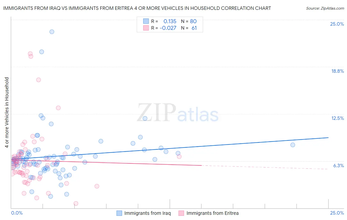 Immigrants from Iraq vs Immigrants from Eritrea 4 or more Vehicles in Household