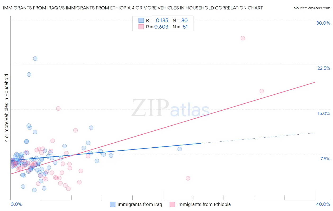 Immigrants from Iraq vs Immigrants from Ethiopia 4 or more Vehicles in Household
