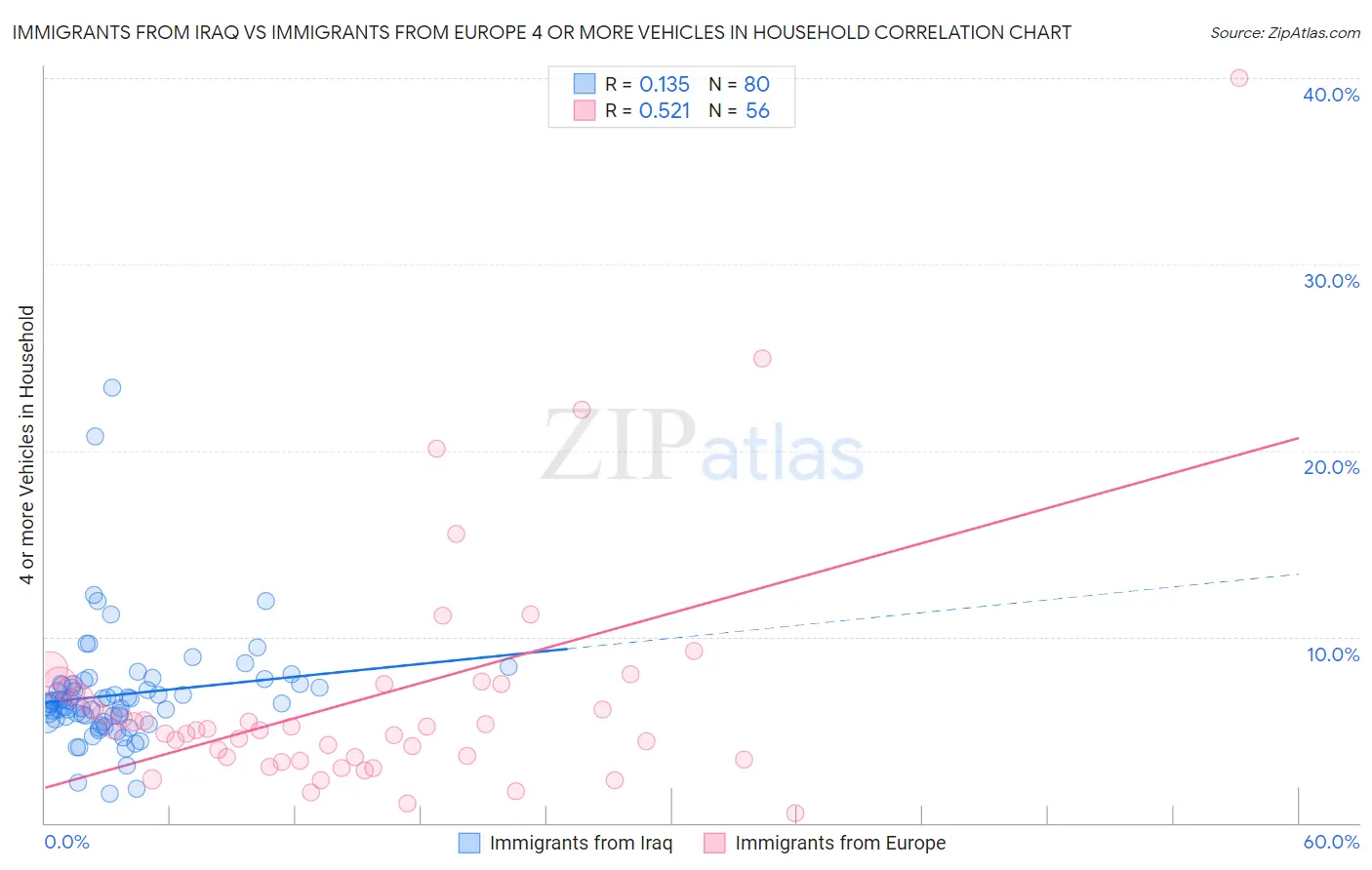 Immigrants from Iraq vs Immigrants from Europe 4 or more Vehicles in Household