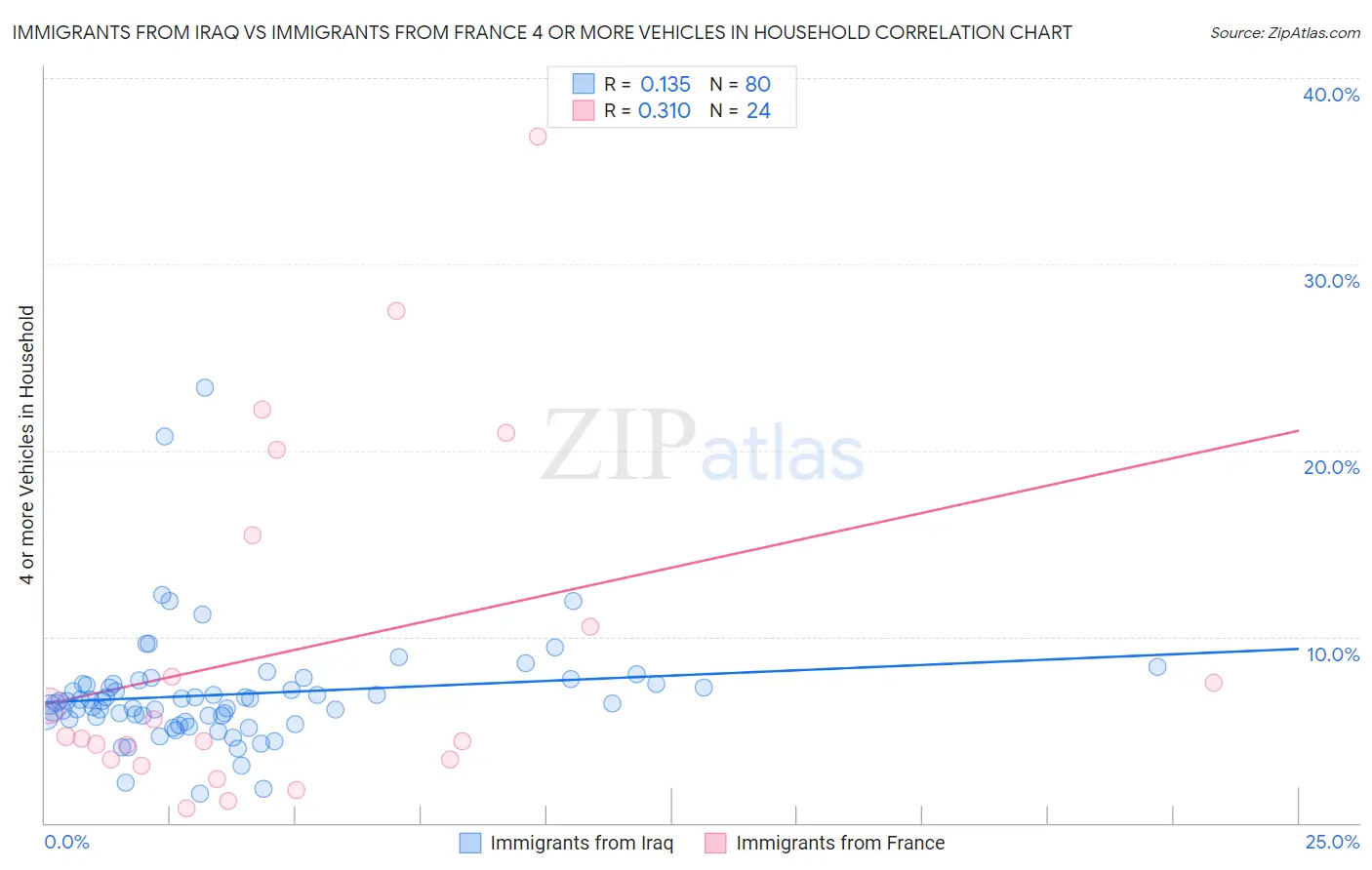 Immigrants from Iraq vs Immigrants from France 4 or more Vehicles in Household