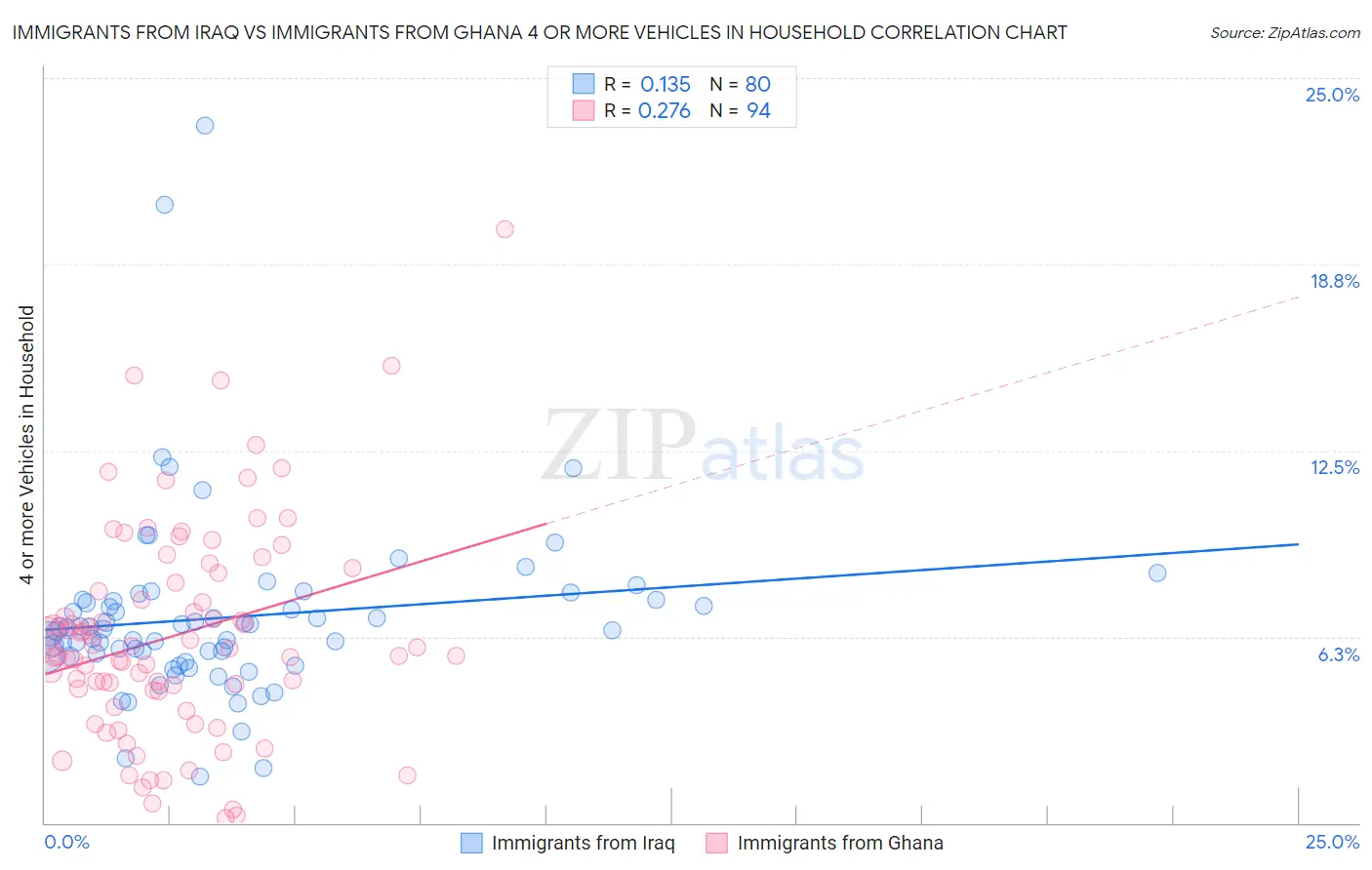 Immigrants from Iraq vs Immigrants from Ghana 4 or more Vehicles in Household