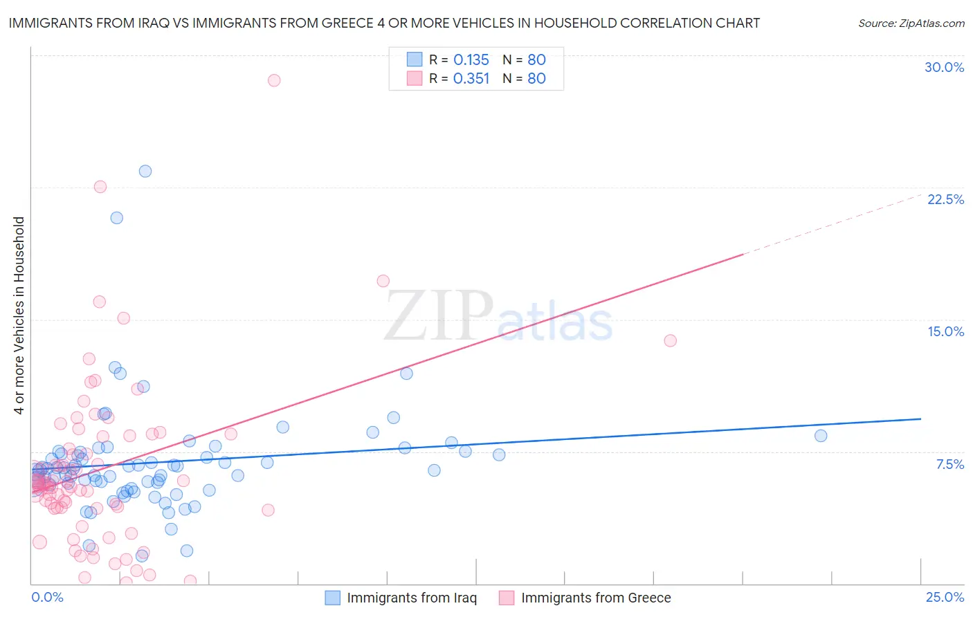 Immigrants from Iraq vs Immigrants from Greece 4 or more Vehicles in Household