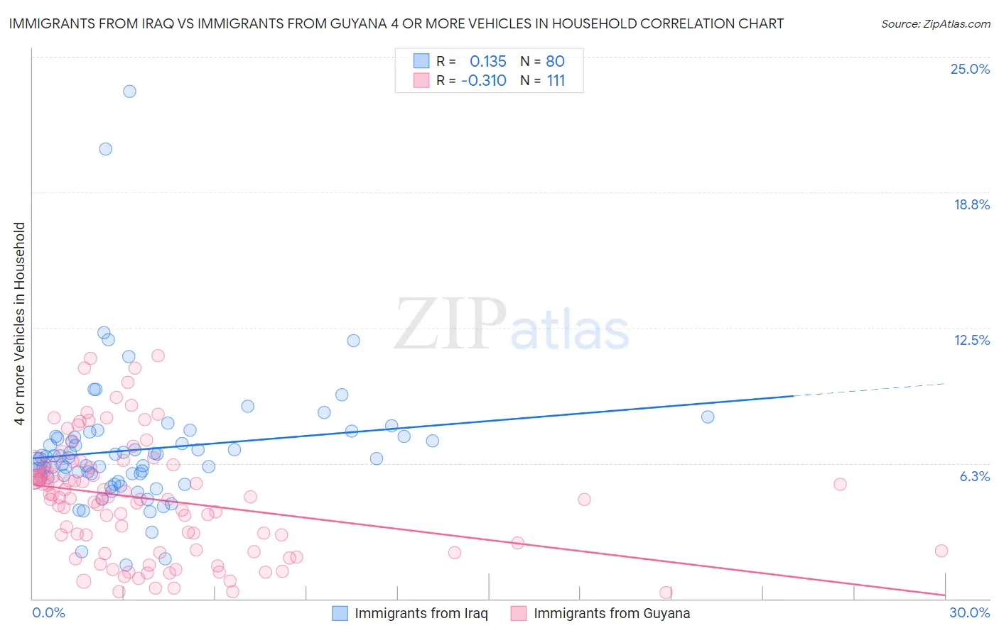 Immigrants from Iraq vs Immigrants from Guyana 4 or more Vehicles in Household