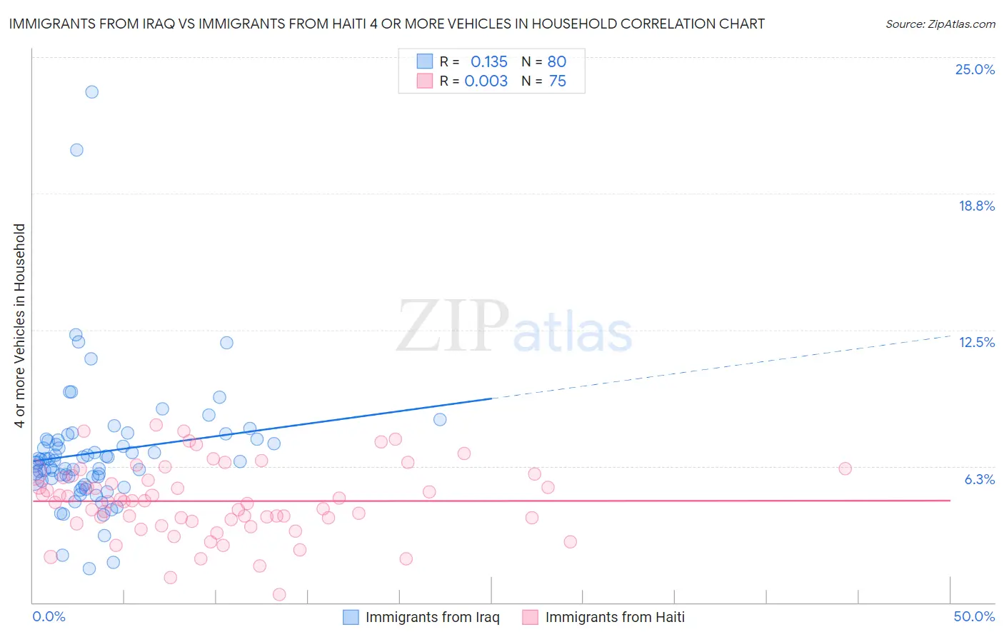 Immigrants from Iraq vs Immigrants from Haiti 4 or more Vehicles in Household