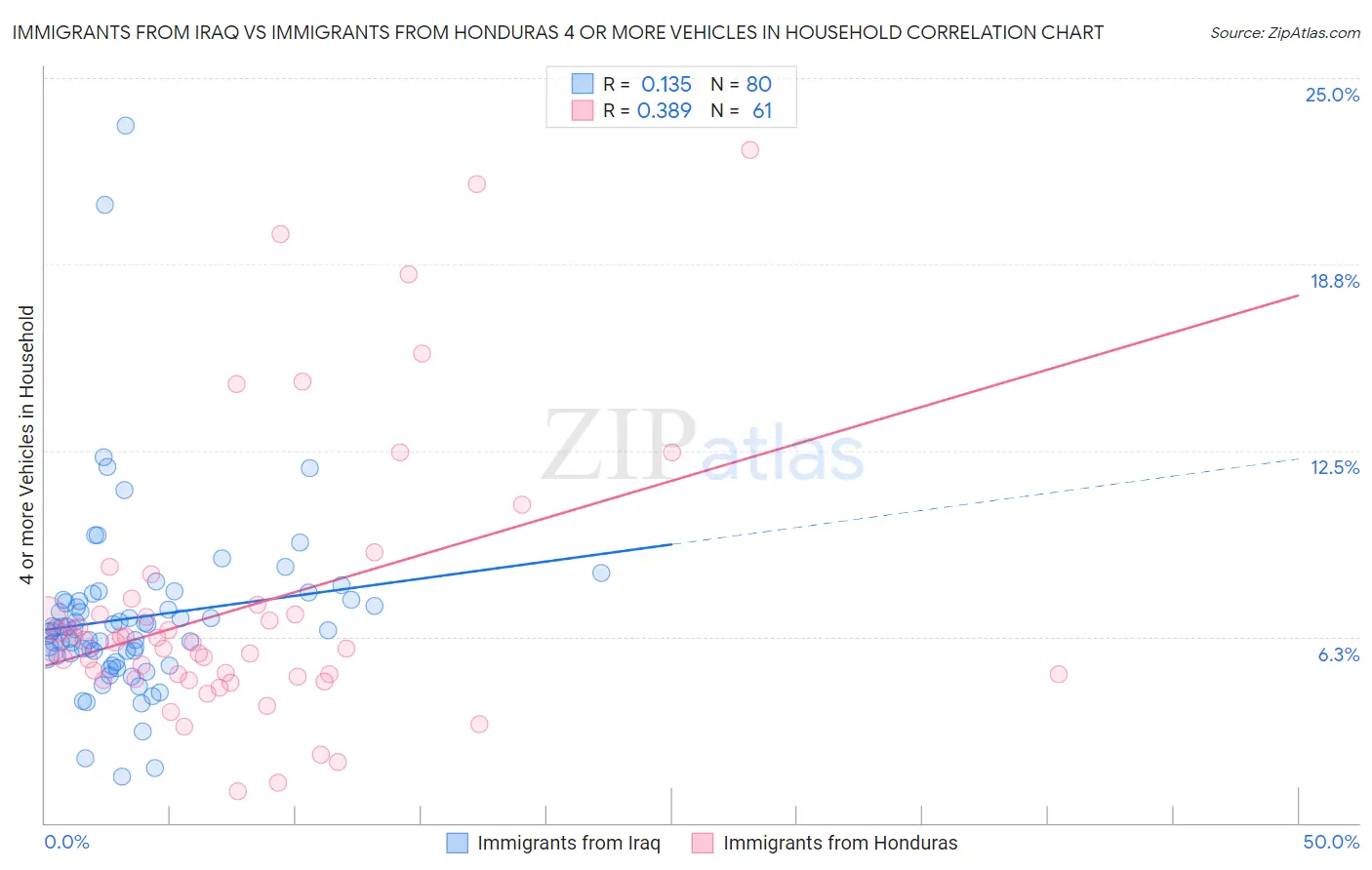 Immigrants from Iraq vs Immigrants from Honduras 4 or more Vehicles in Household