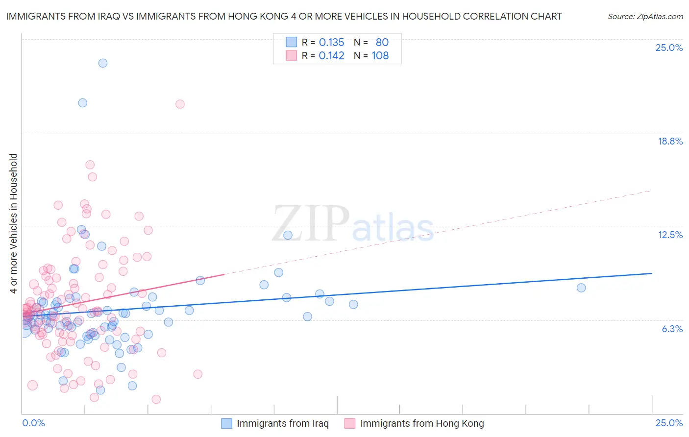 Immigrants from Iraq vs Immigrants from Hong Kong 4 or more Vehicles in Household