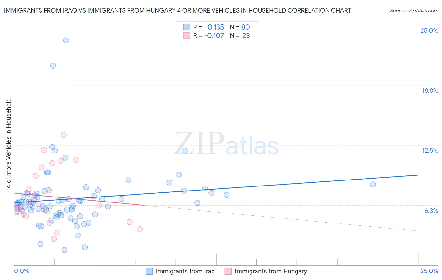 Immigrants from Iraq vs Immigrants from Hungary 4 or more Vehicles in Household