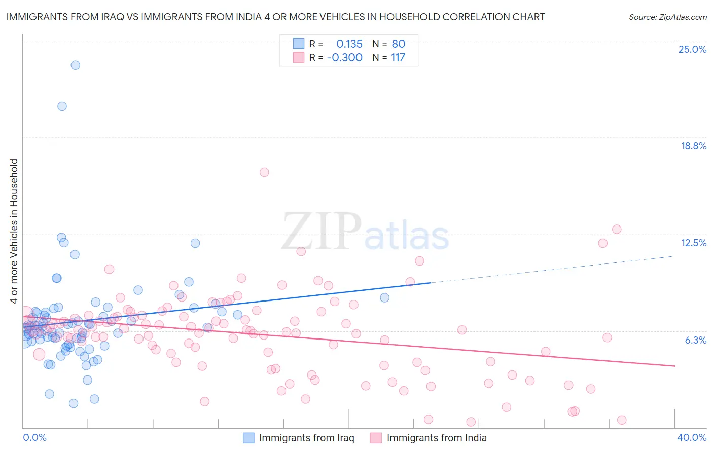 Immigrants from Iraq vs Immigrants from India 4 or more Vehicles in Household