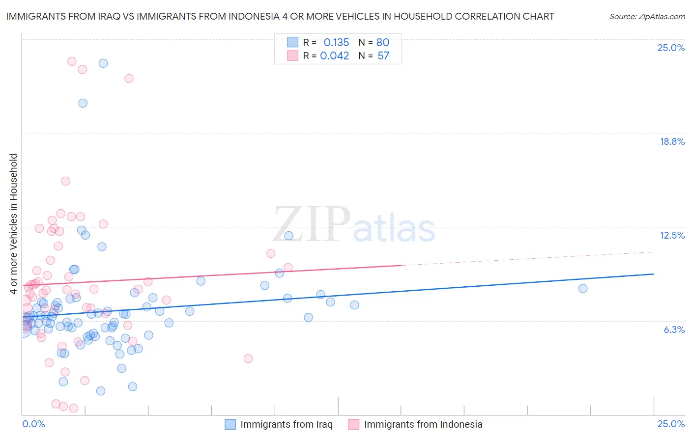 Immigrants from Iraq vs Immigrants from Indonesia 4 or more Vehicles in Household