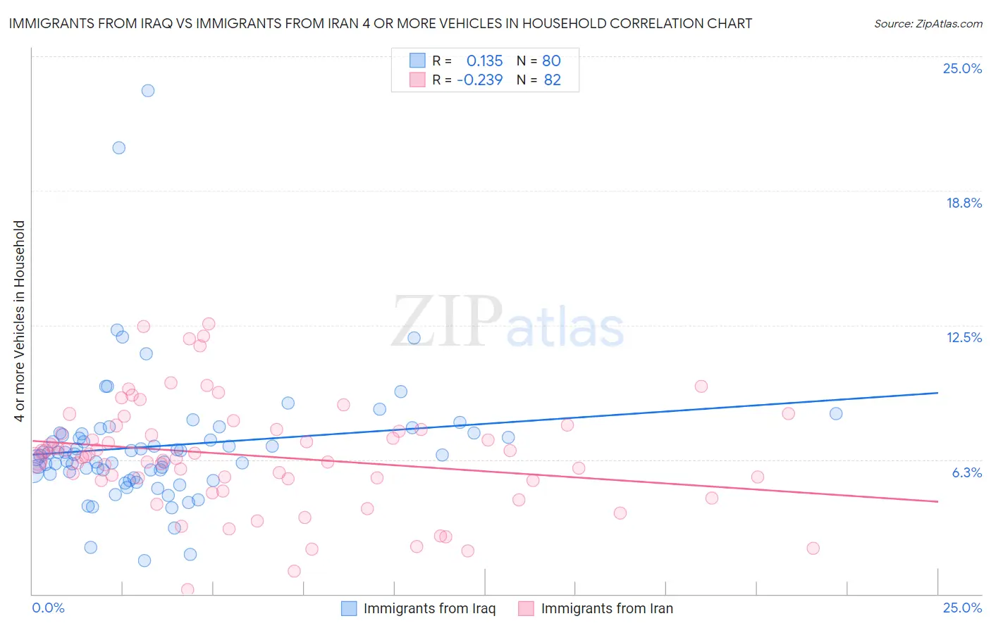 Immigrants from Iraq vs Immigrants from Iran 4 or more Vehicles in Household
