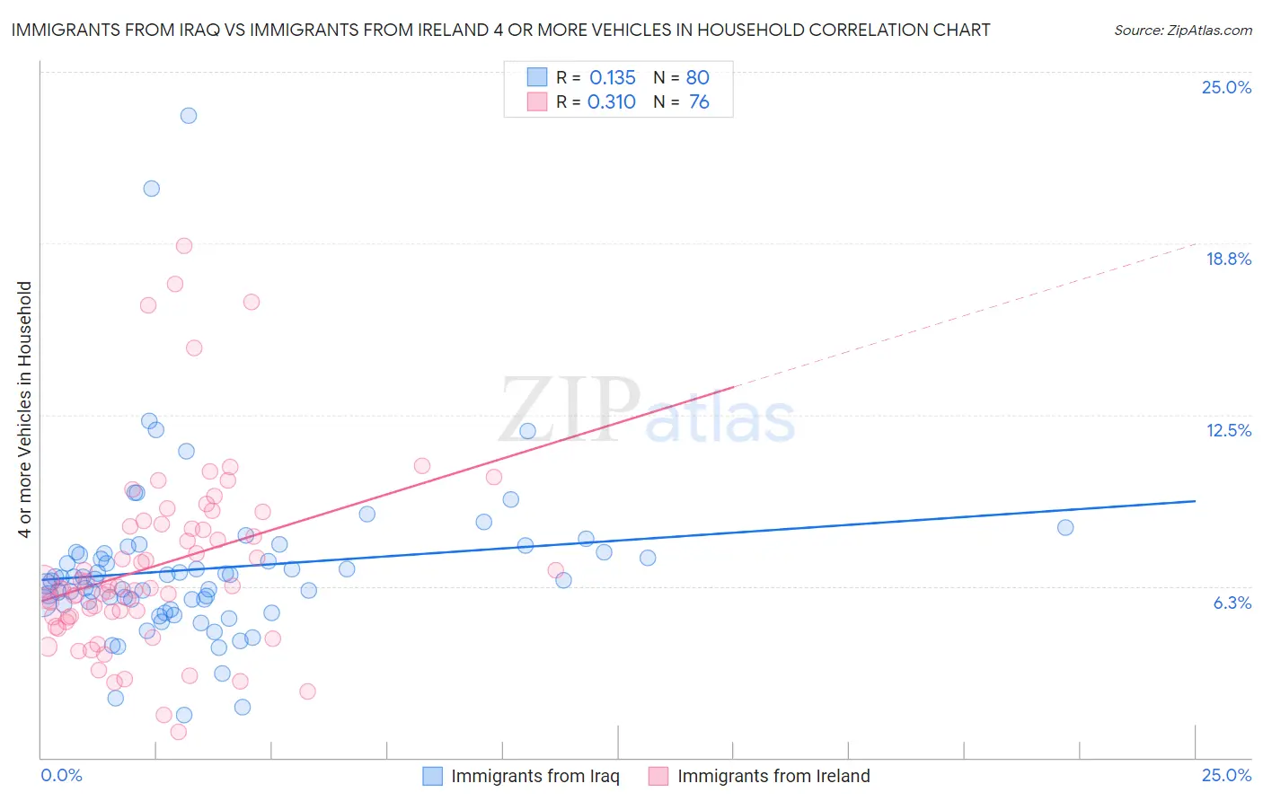 Immigrants from Iraq vs Immigrants from Ireland 4 or more Vehicles in Household