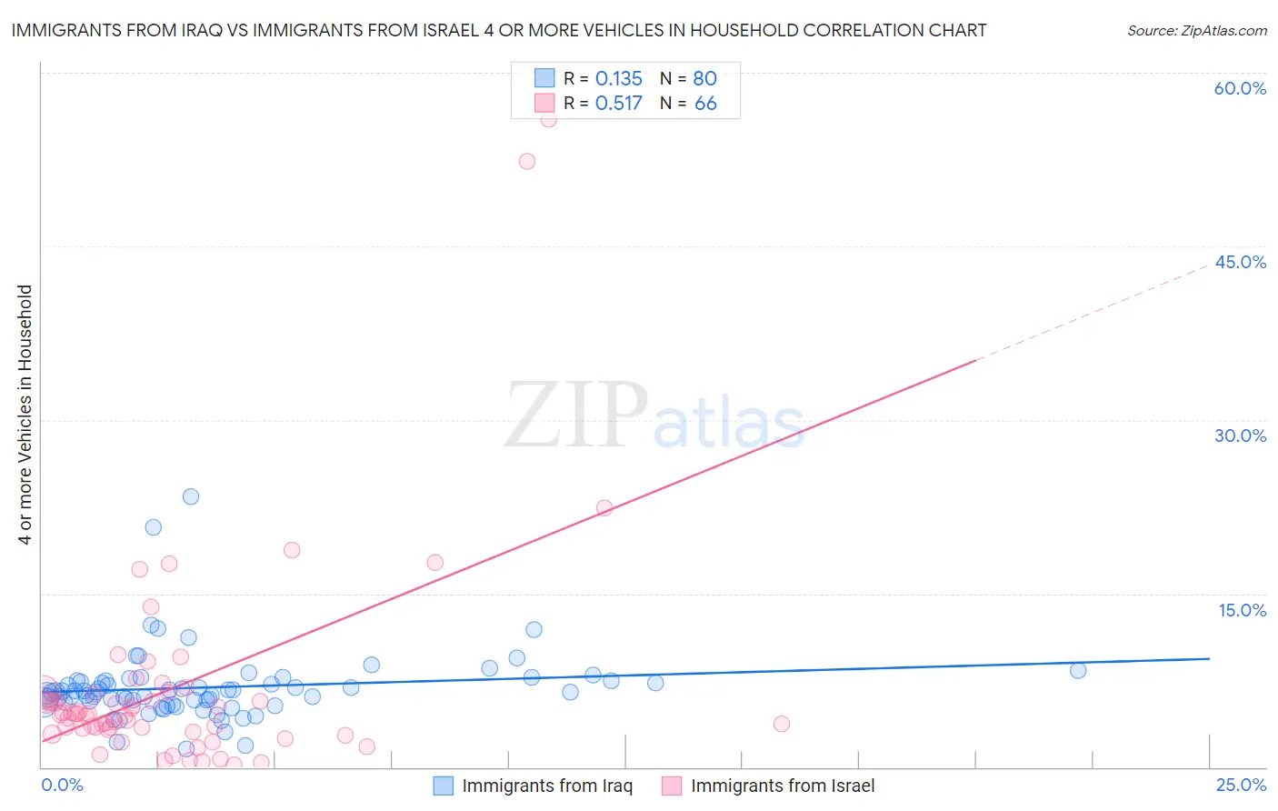 Immigrants from Iraq vs Immigrants from Israel 4 or more Vehicles in Household